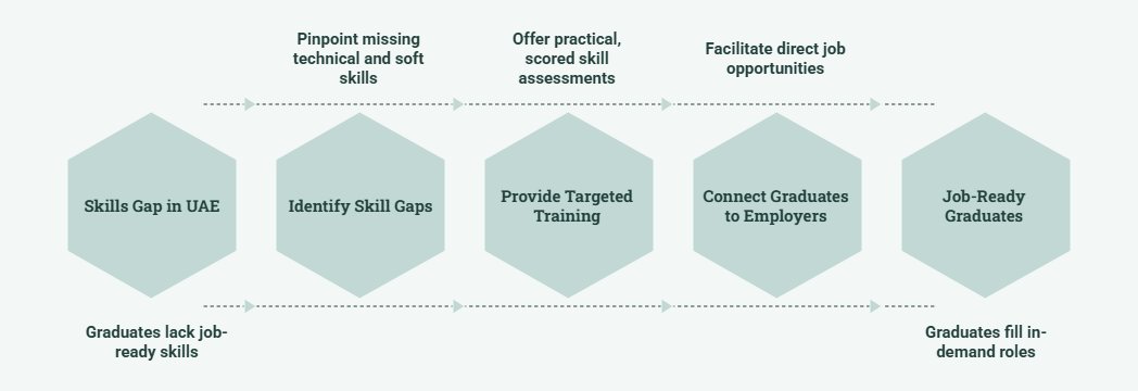 Bridging the Skill gaps in UAE students through Online platforms