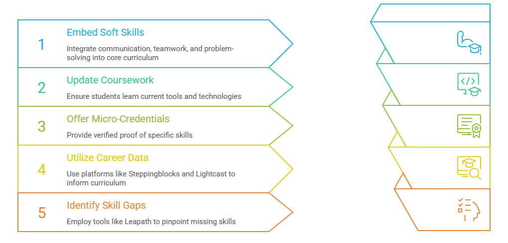Curriculum & Skill Integration